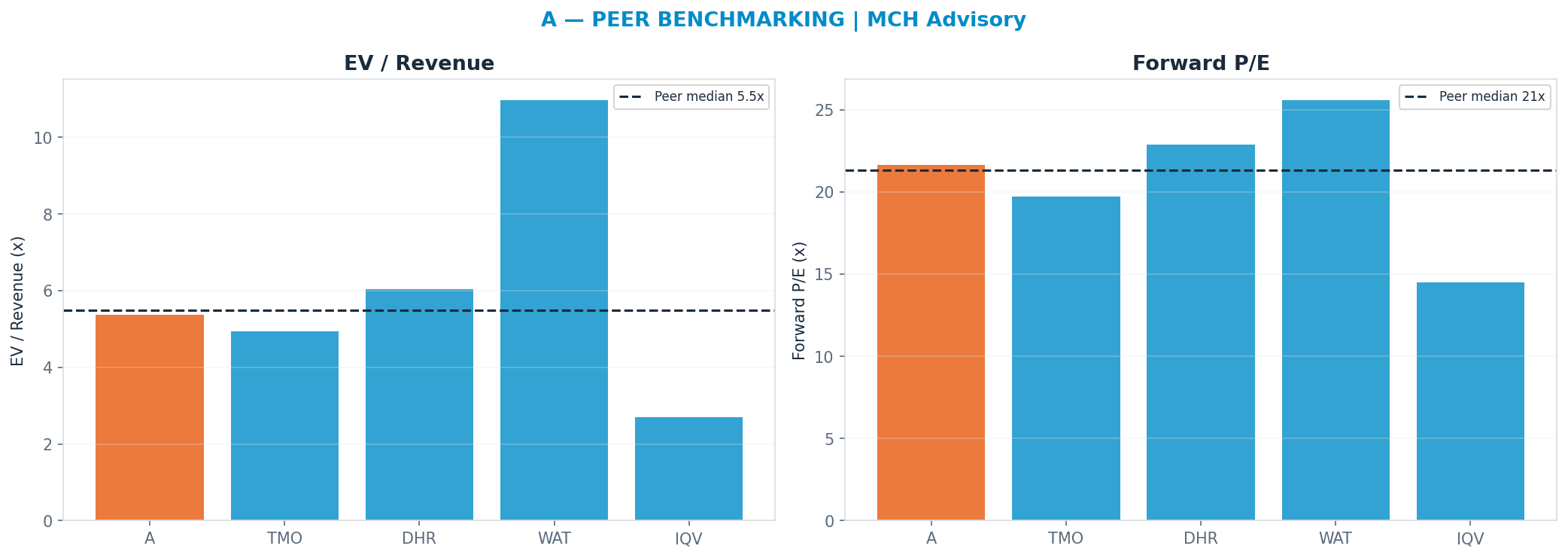 Cross-sectional peer benchmarking. Peer-median fwd P/E 21.299999999999997x → <img src=