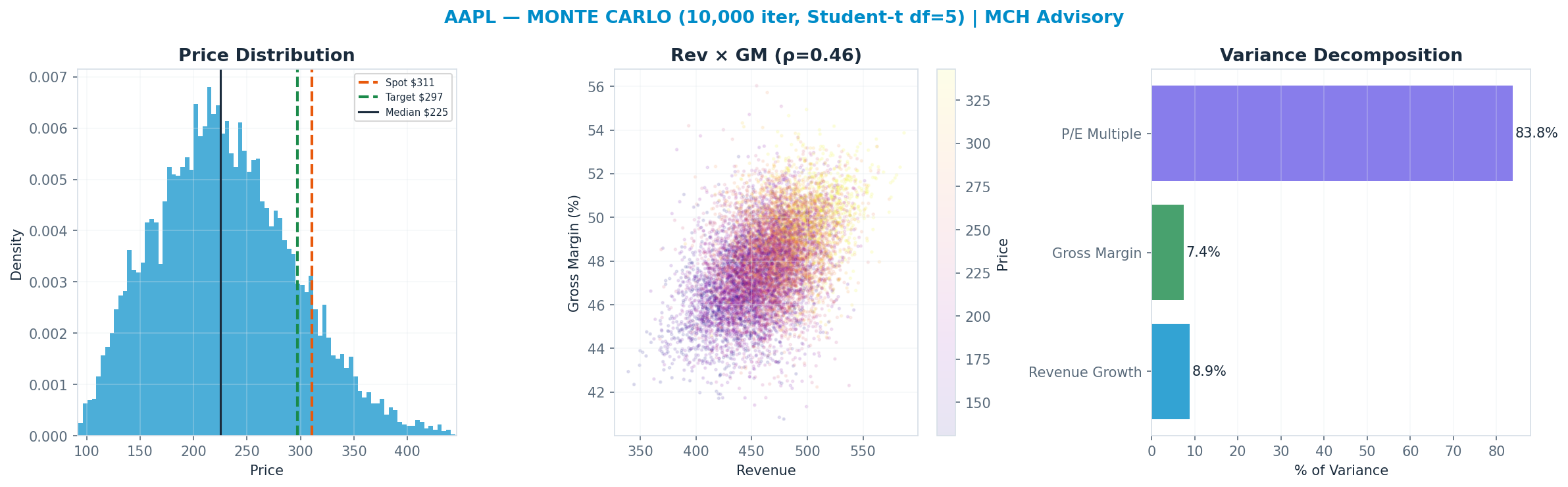 Monte Carlo distribution. Median $225; P(price > current) 11%. P10–P90: <img src=
