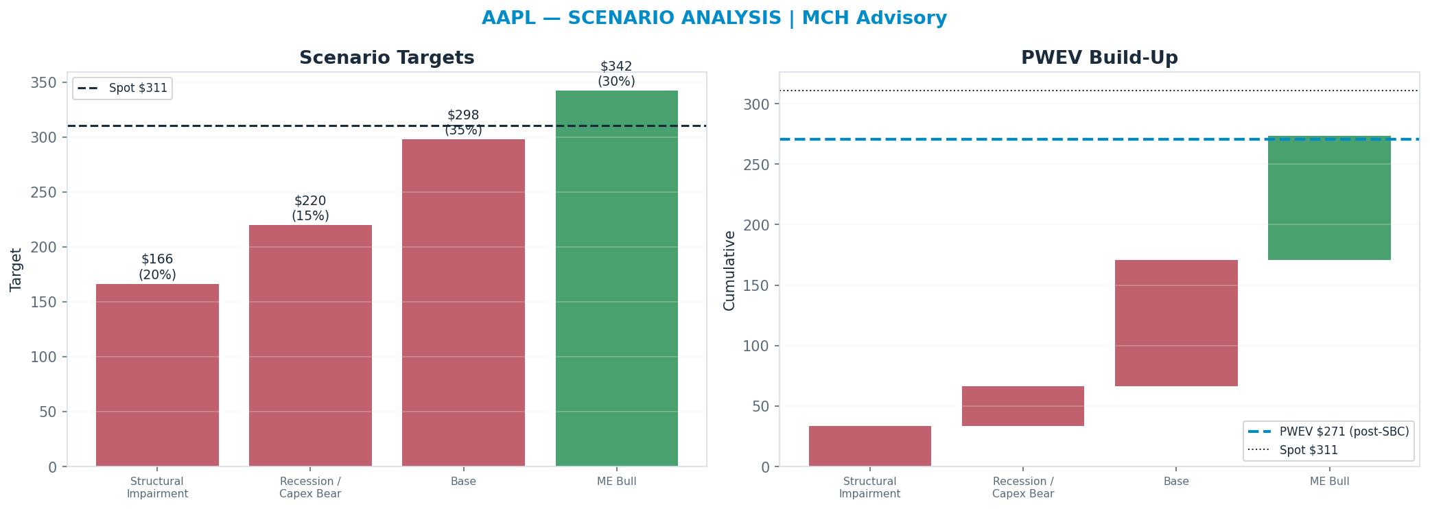 Five-scenario tree. Probability-weighted targets around the $311 spot; PWEV $271 (-13% vs spot · 12m). the payoff is skewed to the downside — upside to $342 against downside to <img src=