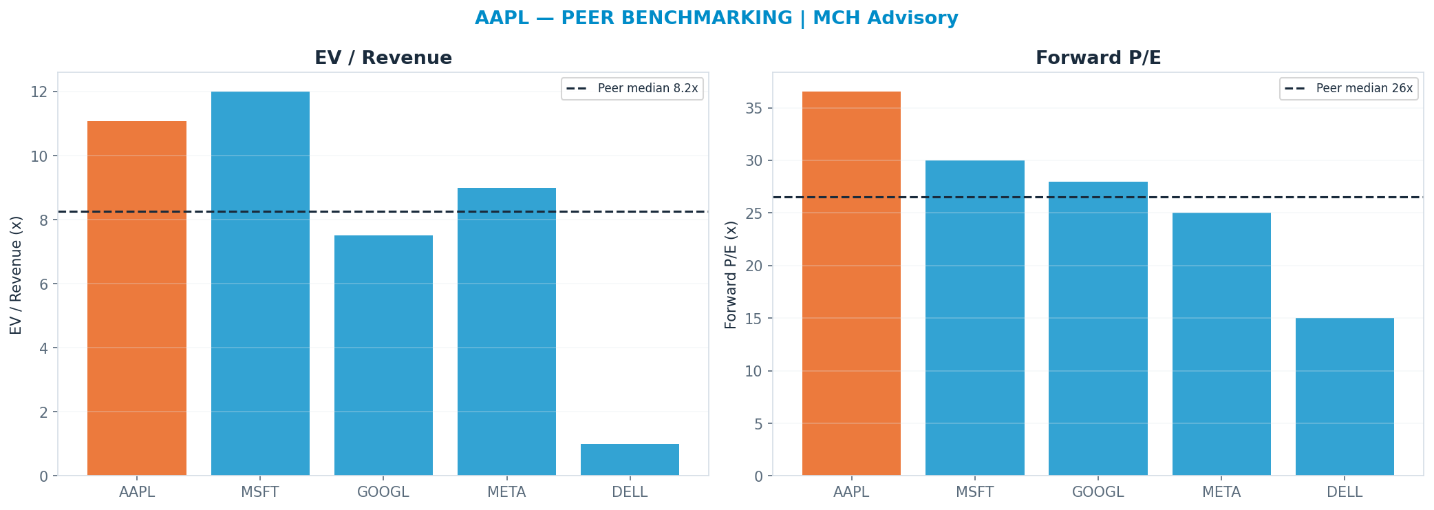 Cross-sectional peer benchmarking. Peer-median fwd P/E 26.5x → $225; EV/Rev re-rate → $232.