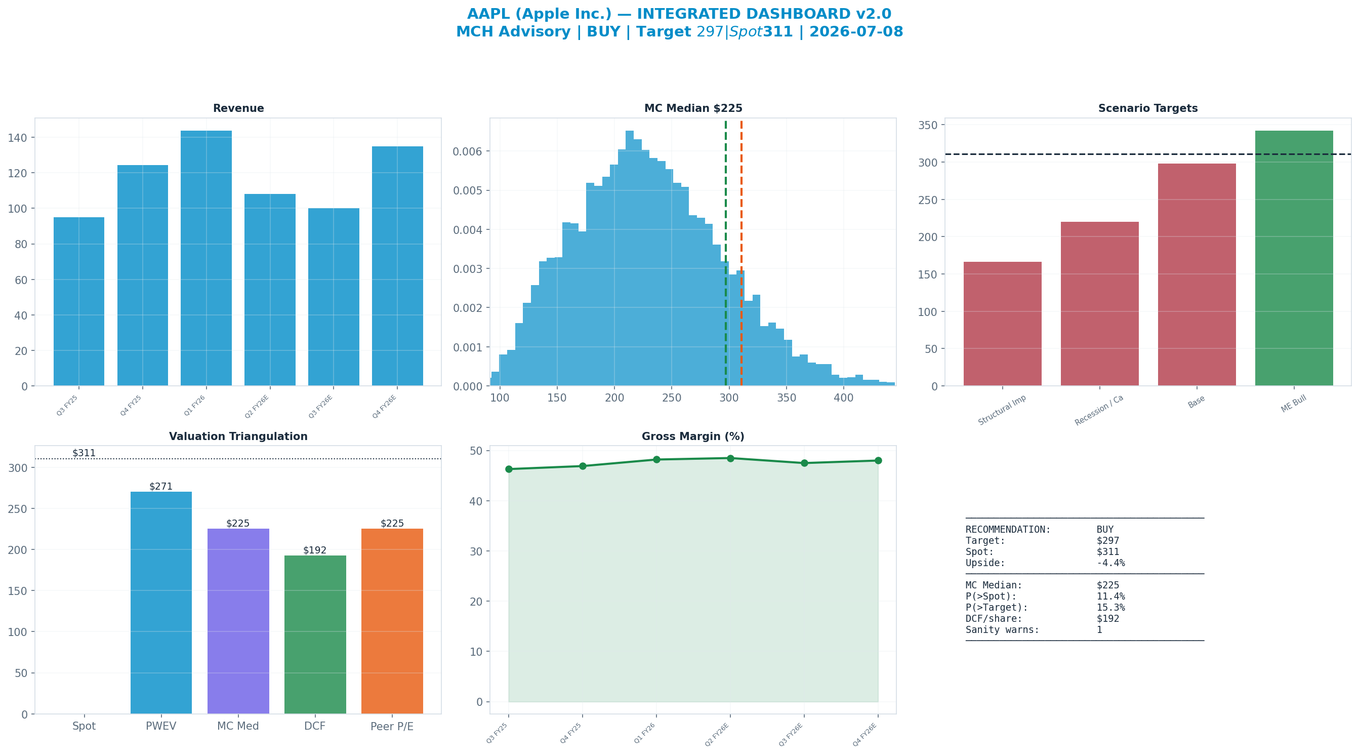 Integrated dashboard. The five valuation anchors bracket the $311 spot from <img src=