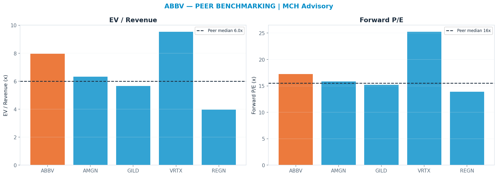 Cross-sectional peer benchmarking. Peer-median fwd P/E 15.535x → $229; EV/Rev re-rate → <img src=