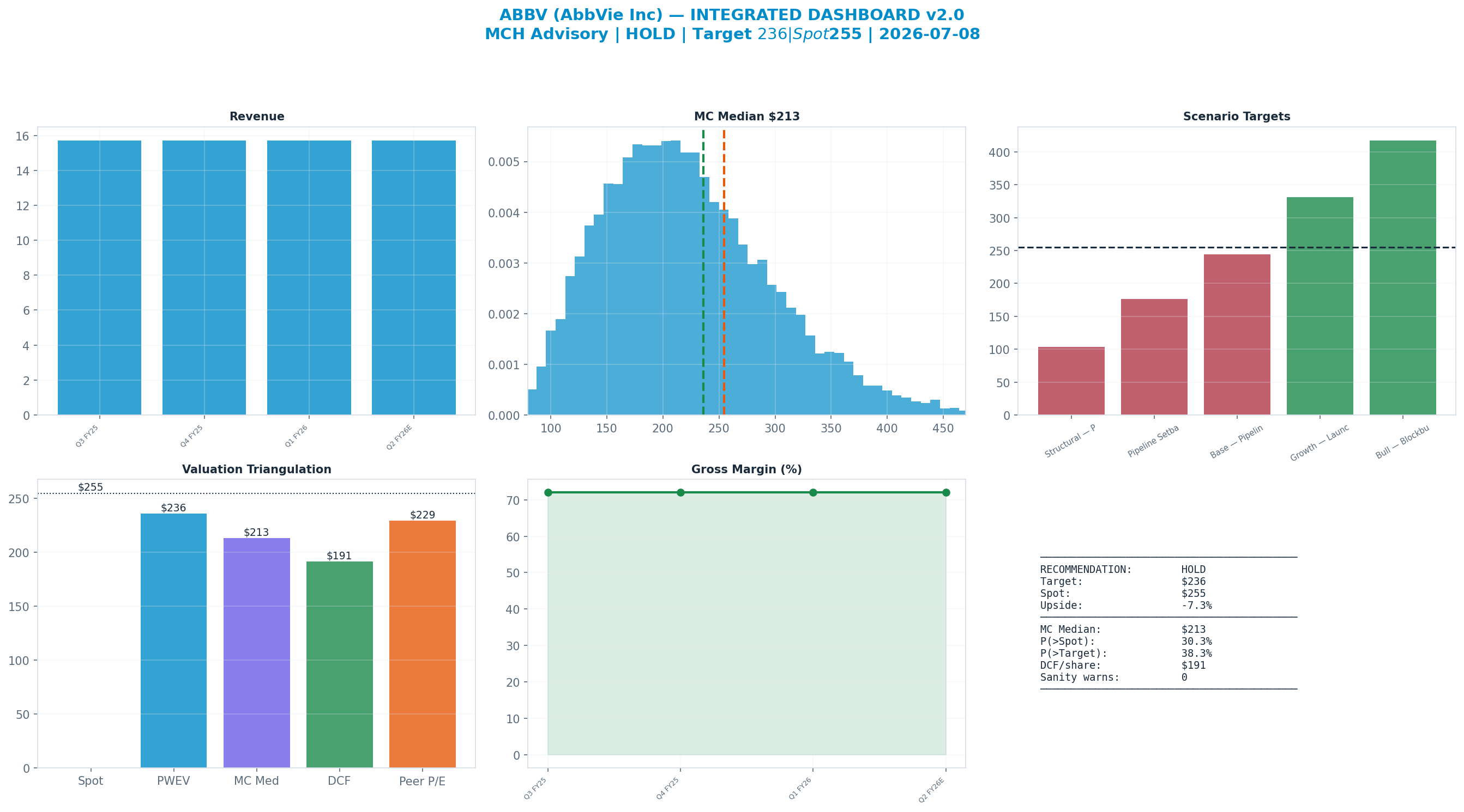 Integrated dashboard. The five valuation anchors bracket the $255 spot from <img src=