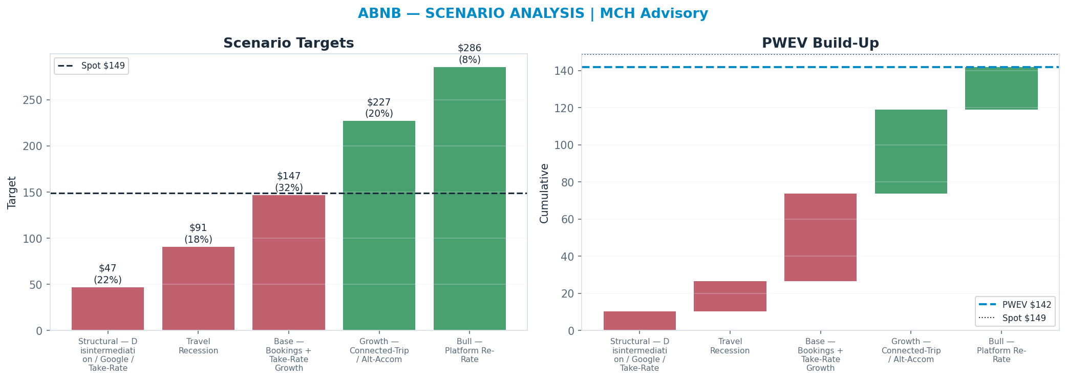 Five-scenario tree. Probability-weighted targets around the <img src=