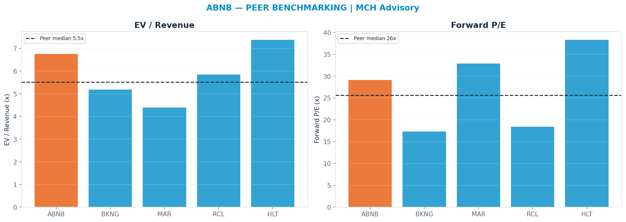 Cross-sectional peer benchmarking. Peer-median fwd P/E 25.634999999999998x → <img src=
