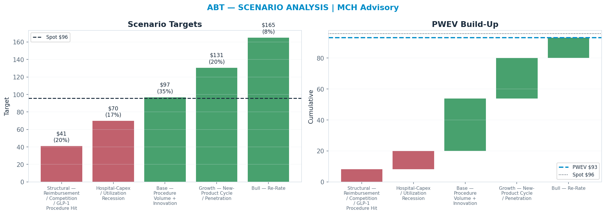 Five-scenario tree. Probability-weighted targets around the $96 spot; PWEV $93 (-3% vs spot · 12m). the payoff shows modest negative expectancy — downside mass dominates (range $41–<img src=