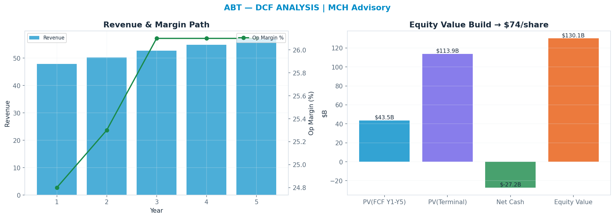 Independent DCF. WACC 8.5%, 14x terminal → $74.