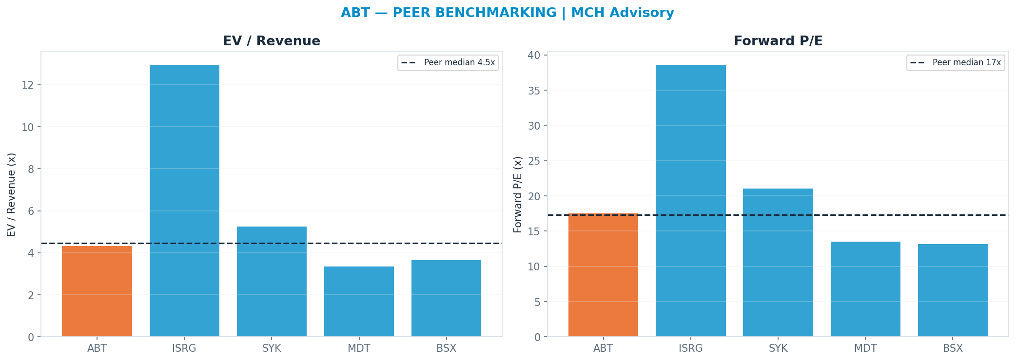 Cross-sectional peer benchmarking. Peer-median fwd P/E 17.28x → $95; EV/Rev re-rate → $99.