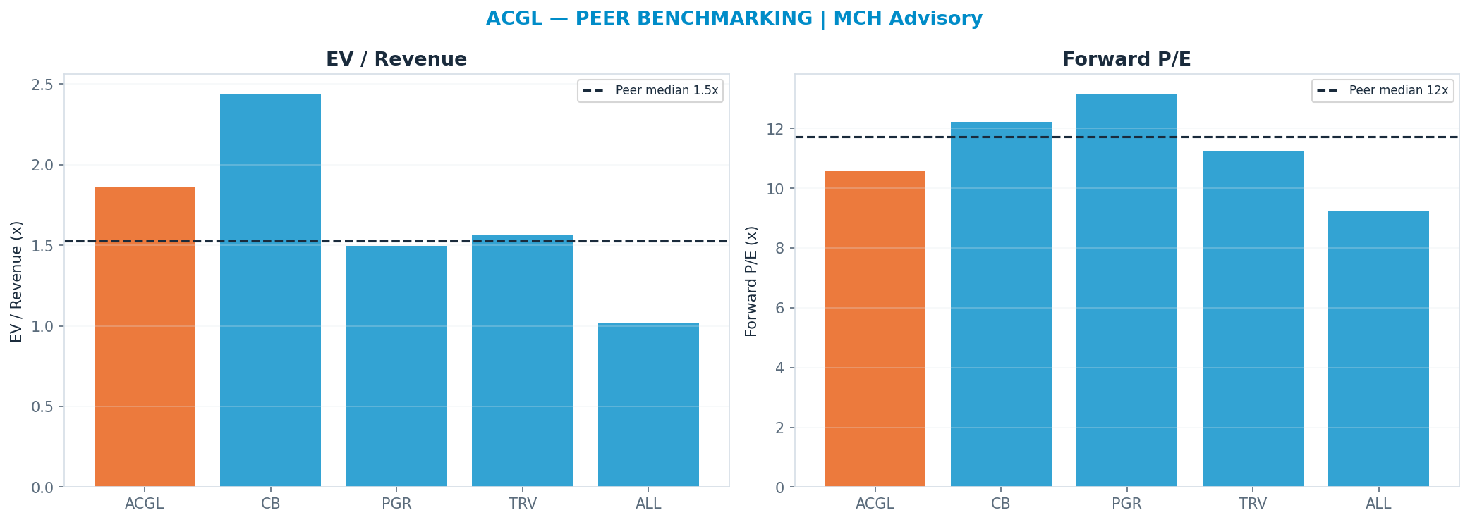 Cross-sectional peer benchmarking. Peer-median fwd P/E 11.73x → <img src=