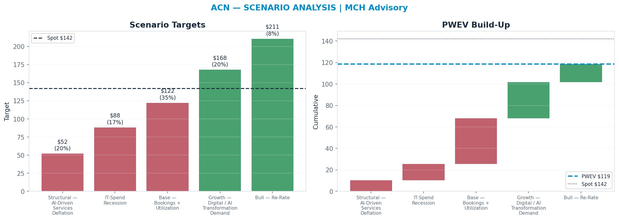 Five-scenario tree. Probability-weighted targets around the <img src=