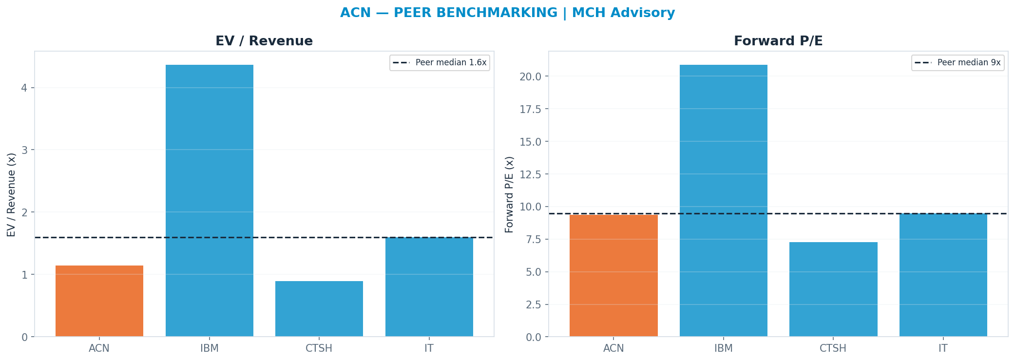 Cross-sectional peer benchmarking. Peer-median fwd P/E 9.49x → <img src=
