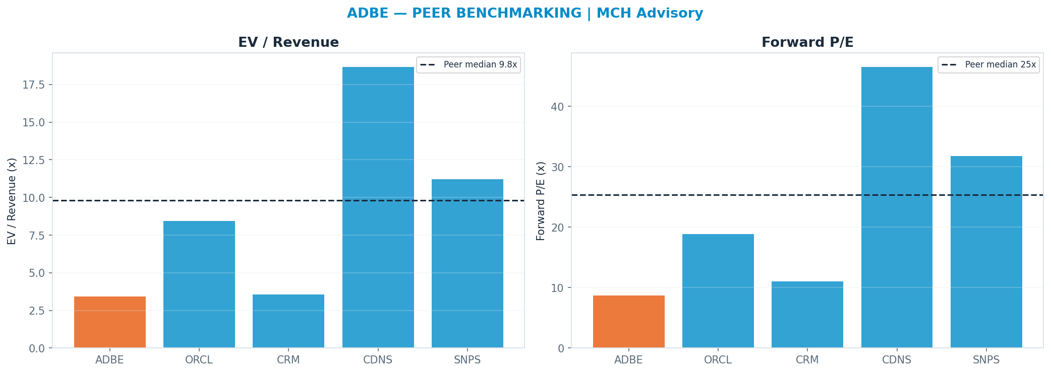 Cross-sectional peer benchmarking. Peer-median fwd P/E 25.310000000000002x → $647; EV/Rev re-rate → $644.