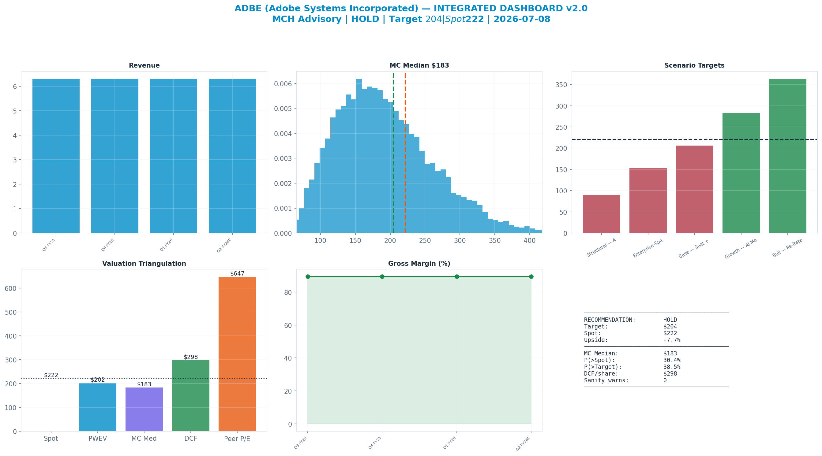 Integrated dashboard. The five valuation anchors bracket the $222 spot from <img src=