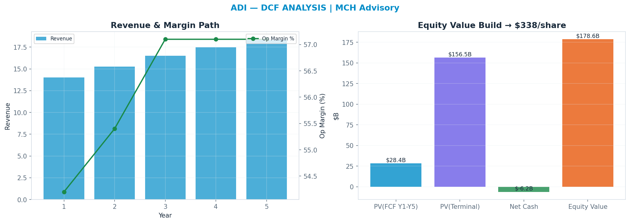 Independent DCF. WACC 10.0%, 29x terminal → $338.