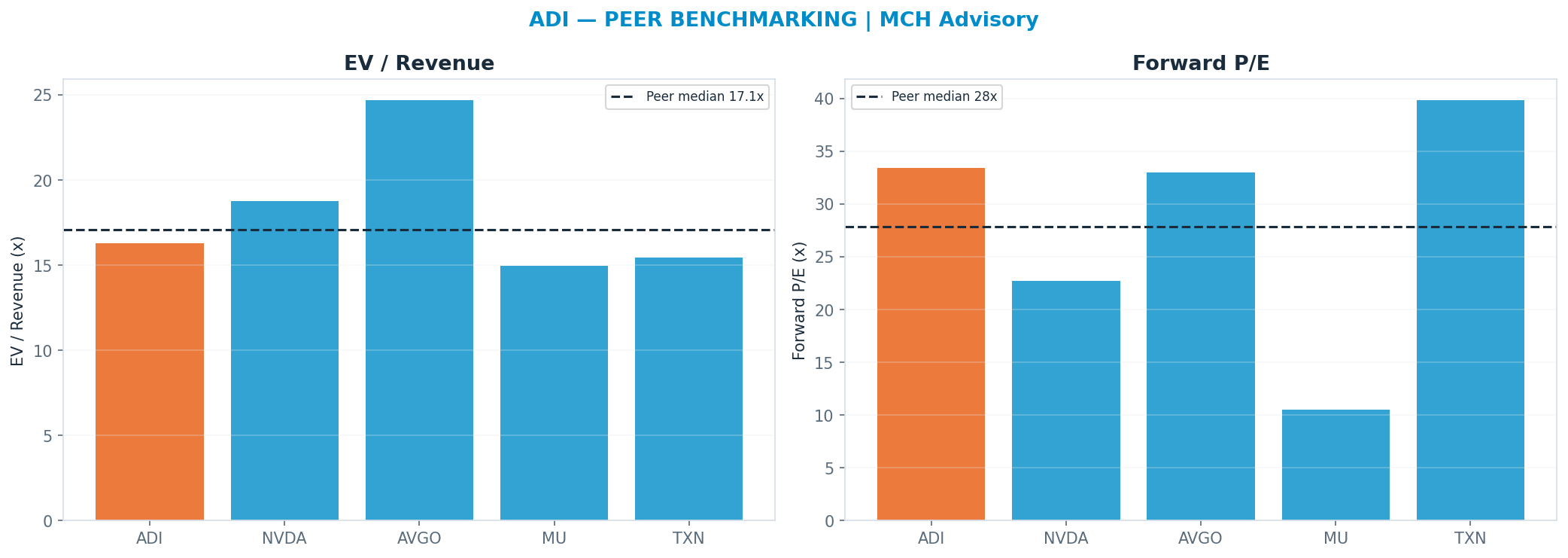 Cross-sectional peer benchmarking. Peer-median fwd P/E 27.84x → $316; EV/Rev re-rate → $399.