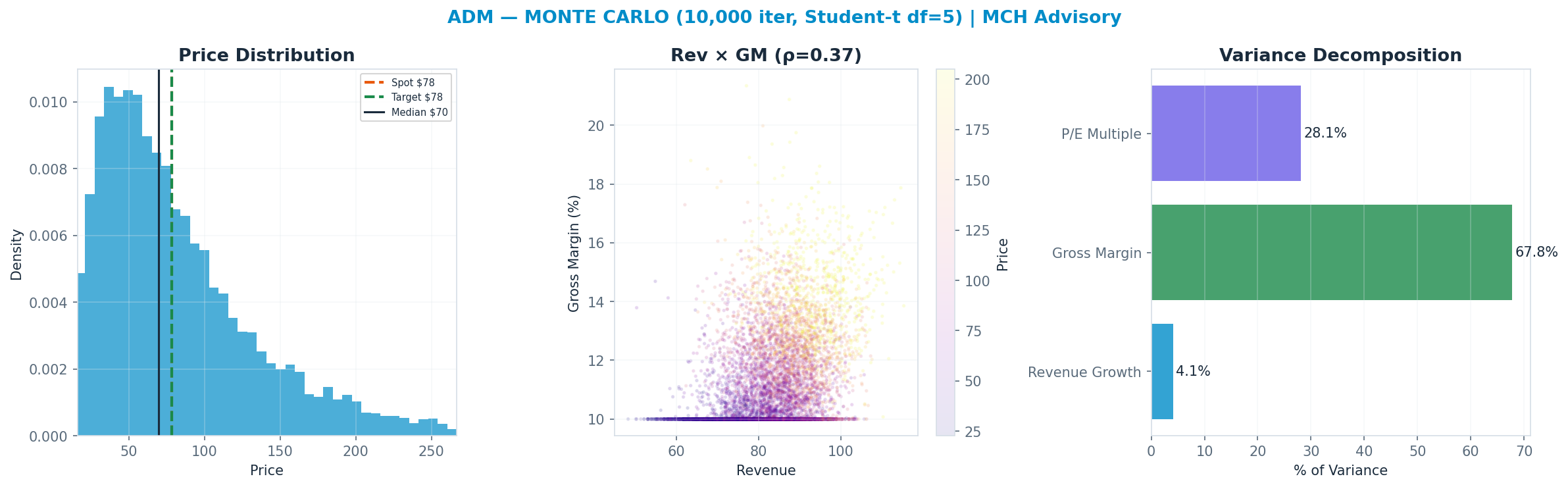 Monte Carlo distribution. Median $70; P(price > current) 43%. P10–P90: $29–<img src=