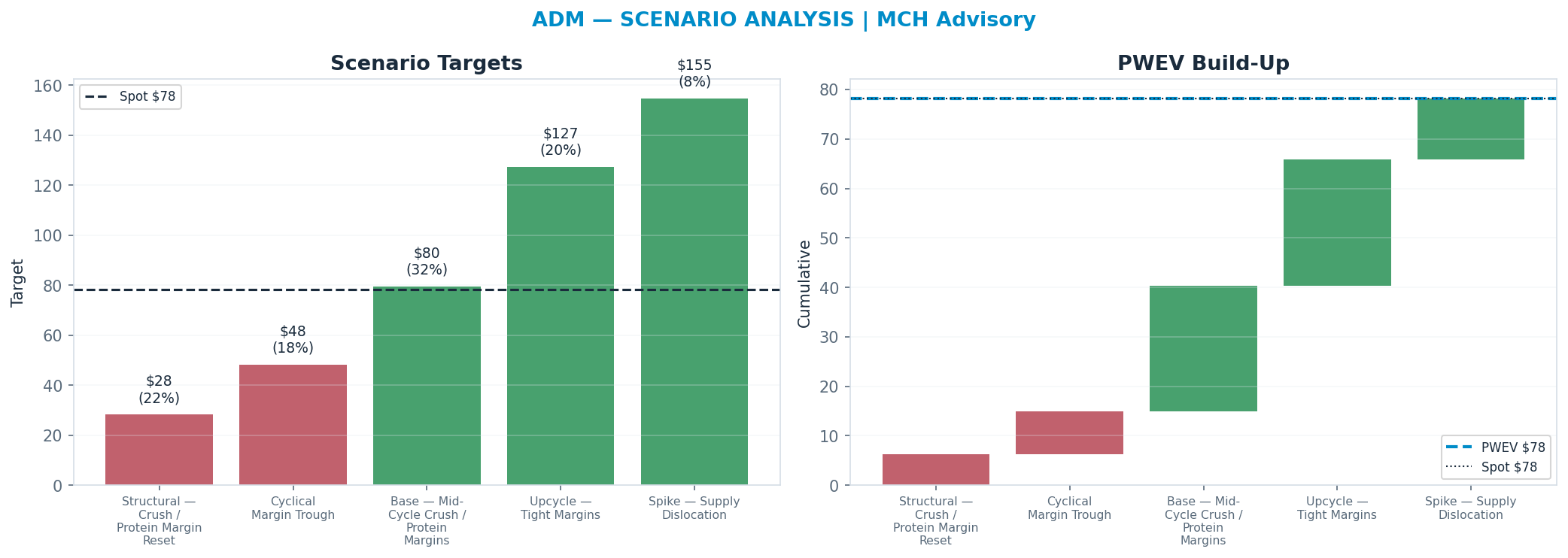 Five-scenario tree. Probability-weighted targets around the $78 spot; PWEV $78 (+0% vs spot · 12m). the payoff shows modest positive expectancy with material downside mass (range $28–<img src=