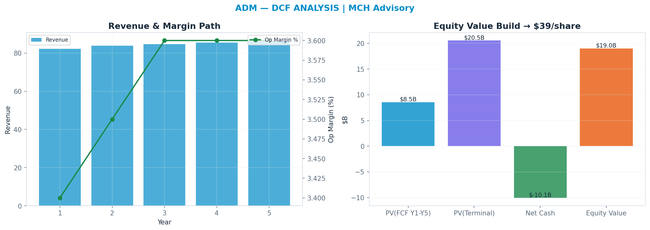 Independent DCF. WACC 9.0%, 14x terminal → $39.