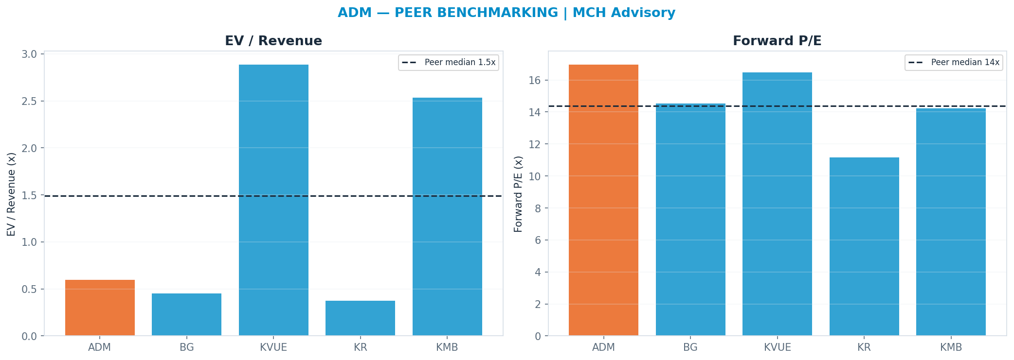 Cross-sectional peer benchmarking. Peer-median fwd P/E 14.375x → $66; EV/Rev re-rate → $228.