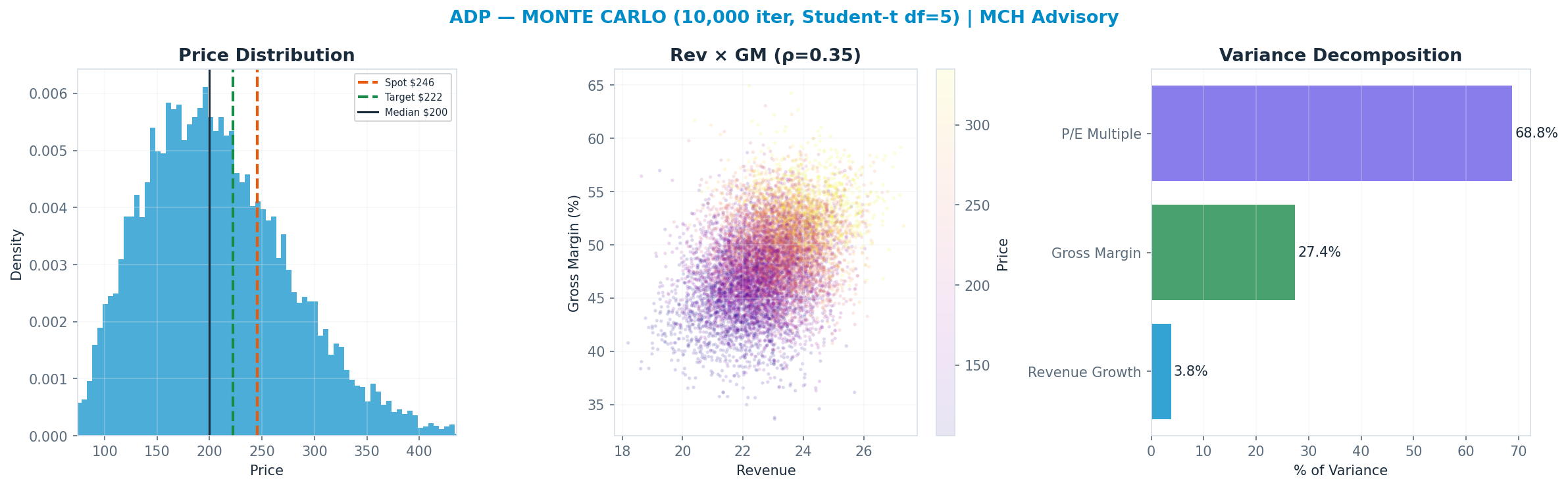 Monte Carlo distribution. Median $200; P(price > current) 28%. P10–P90: <img src=