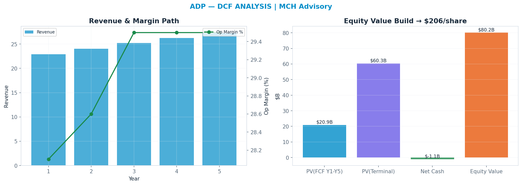 Independent DCF. WACC 8.5%, 15x terminal → $206.