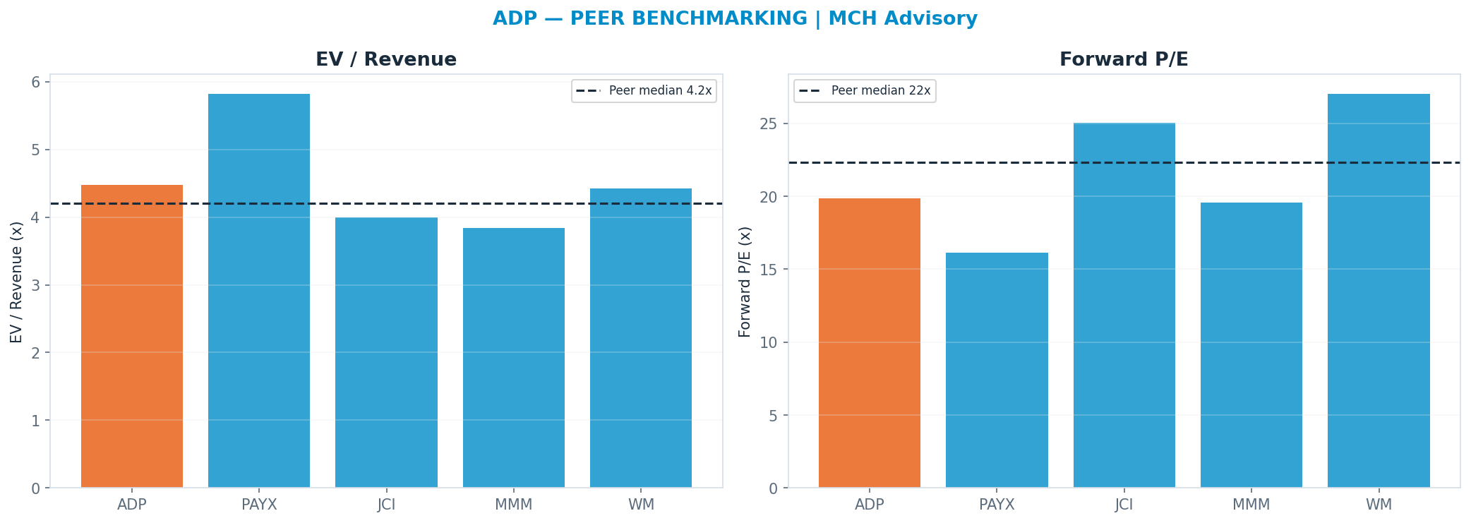 Cross-sectional peer benchmarking. Peer-median fwd P/E 22.314999999999998x → $276; EV/Rev re-rate → $231.