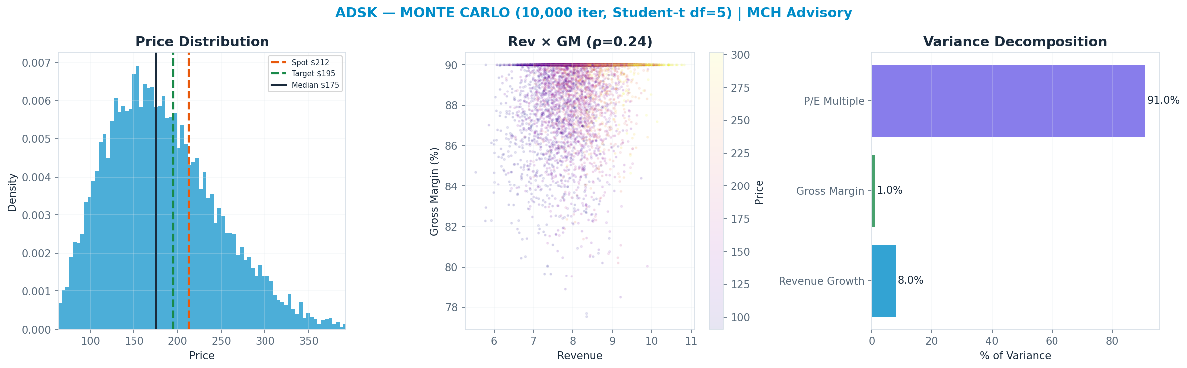 Monte Carlo distribution. Median <img src=