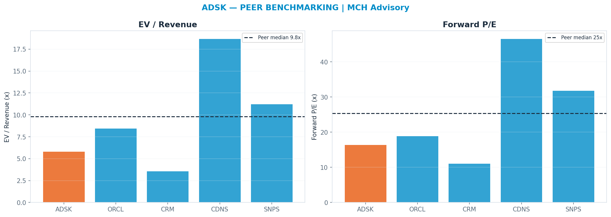 Cross-sectional peer benchmarking. Peer-median fwd P/E 25.310000000000002x → $329; EV/Rev re-rate → $359.