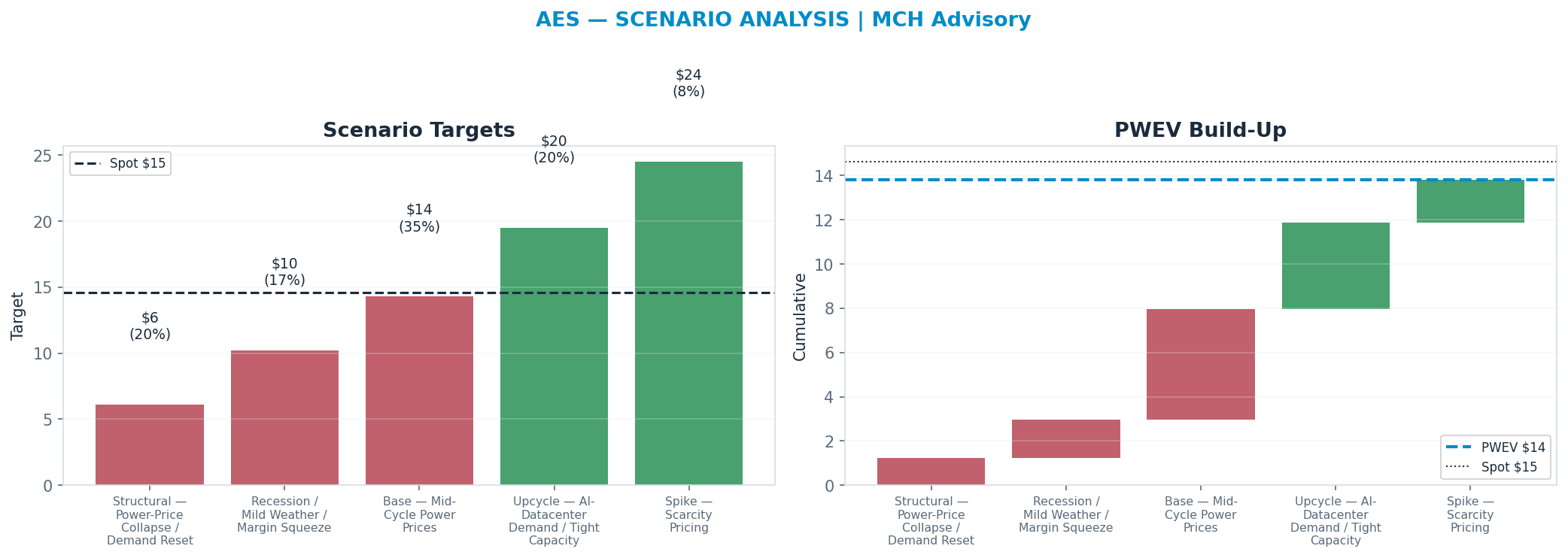 Five-scenario tree. Probability-weighted targets around the <img src=
