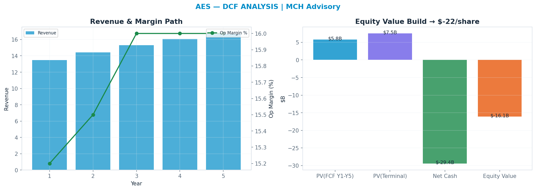 Independent DCF. WACC 8.5%, 5x terminal → $-22.