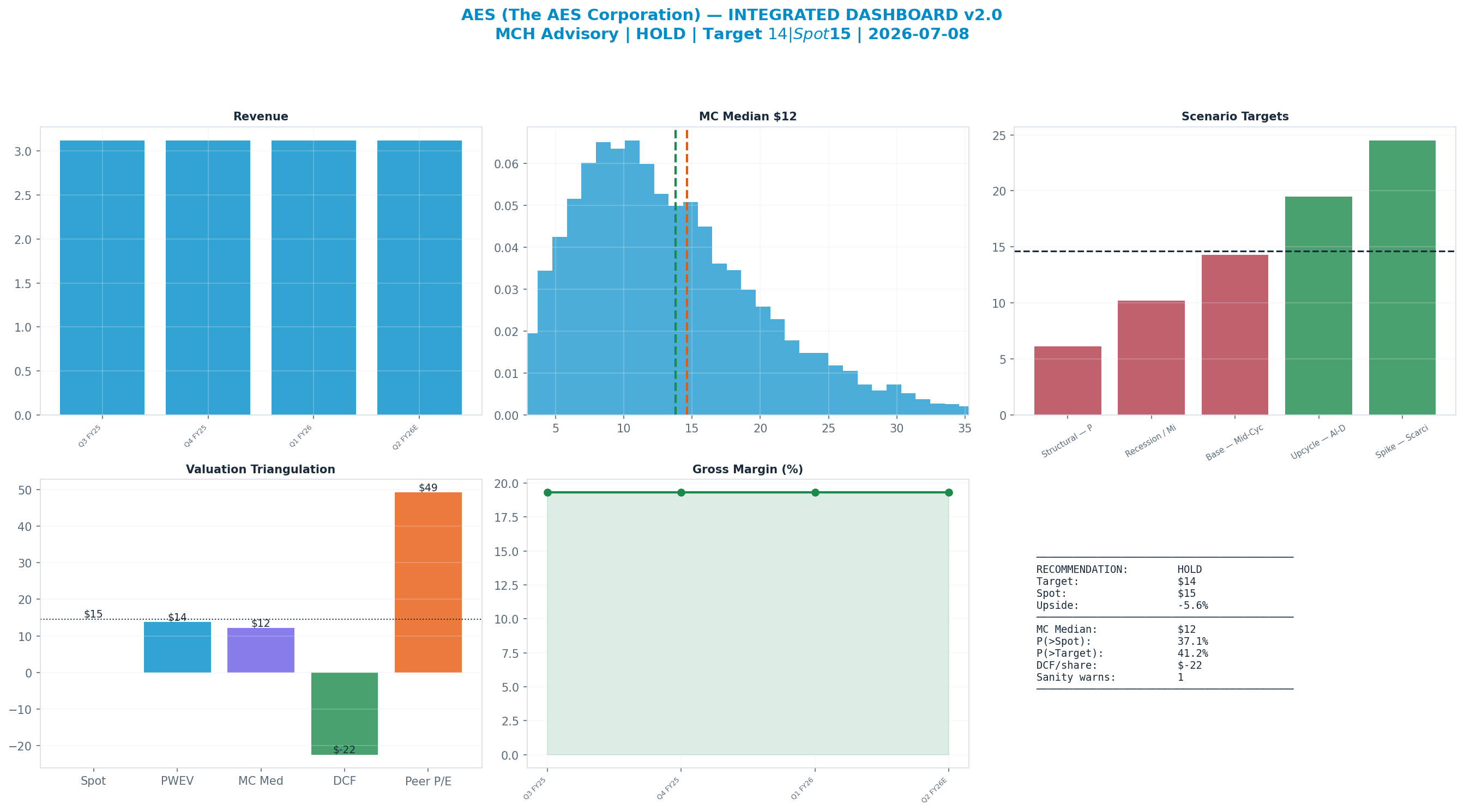 Integrated dashboard. The five valuation anchors bracket the <img src=
