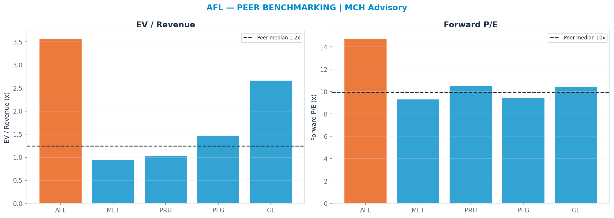 Cross-sectional peer benchmarking. Peer-median fwd P/E 9.915x → $82; EV/Rev re-rate → $40.