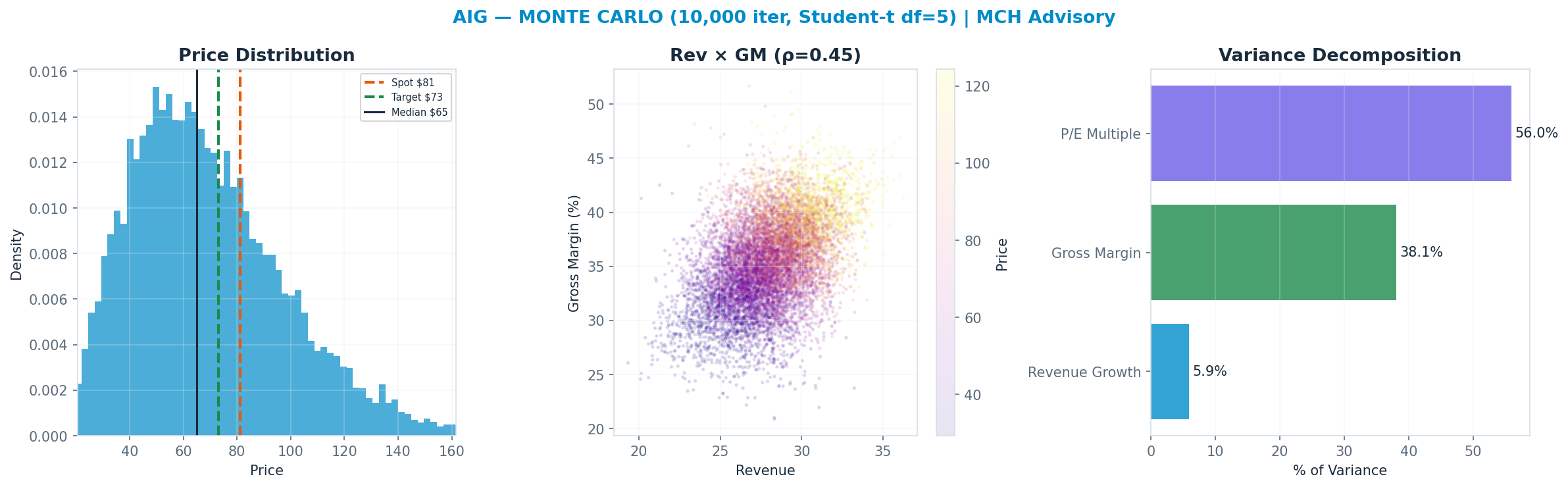 Monte Carlo distribution. Median $65; P(price > current) 31%. P10–P90: $35–<img src=