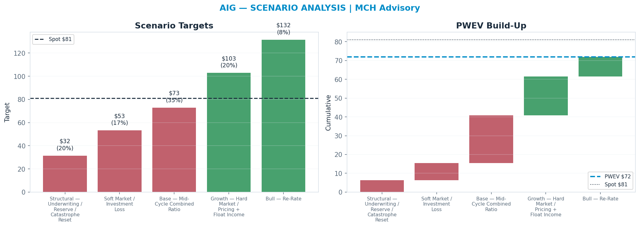 Five-scenario tree. Probability-weighted targets around the $81 spot; PWEV $72 (-11% vs spot · 12m). the payoff is skewed to the downside — upside to <img src=