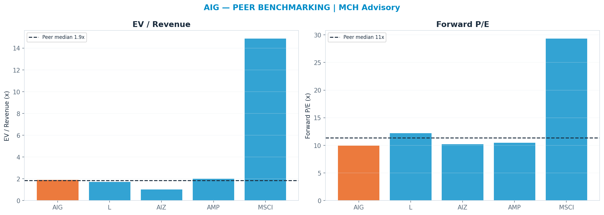 Cross-sectional peer benchmarking. Peer-median fwd P/E 11.34x → $92; EV/Rev re-rate → $79.