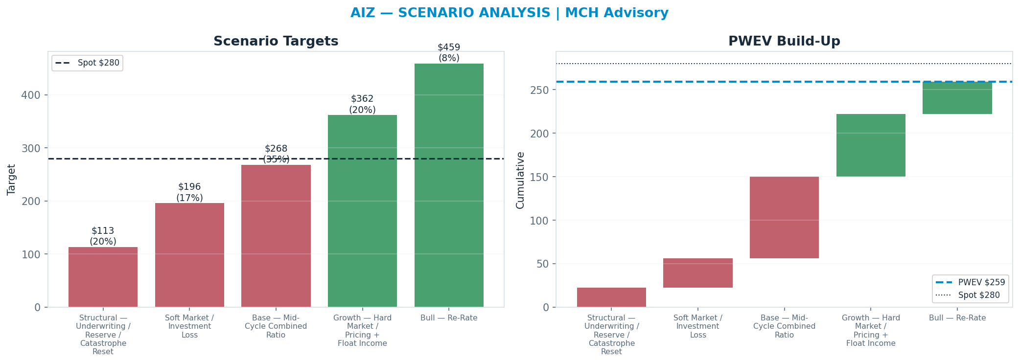 Five-scenario tree. Probability-weighted targets around the $280 spot; PWEV $259 (-8% vs spot · 12m). the payoff shows modest negative expectancy — downside mass dominates (range <img src=