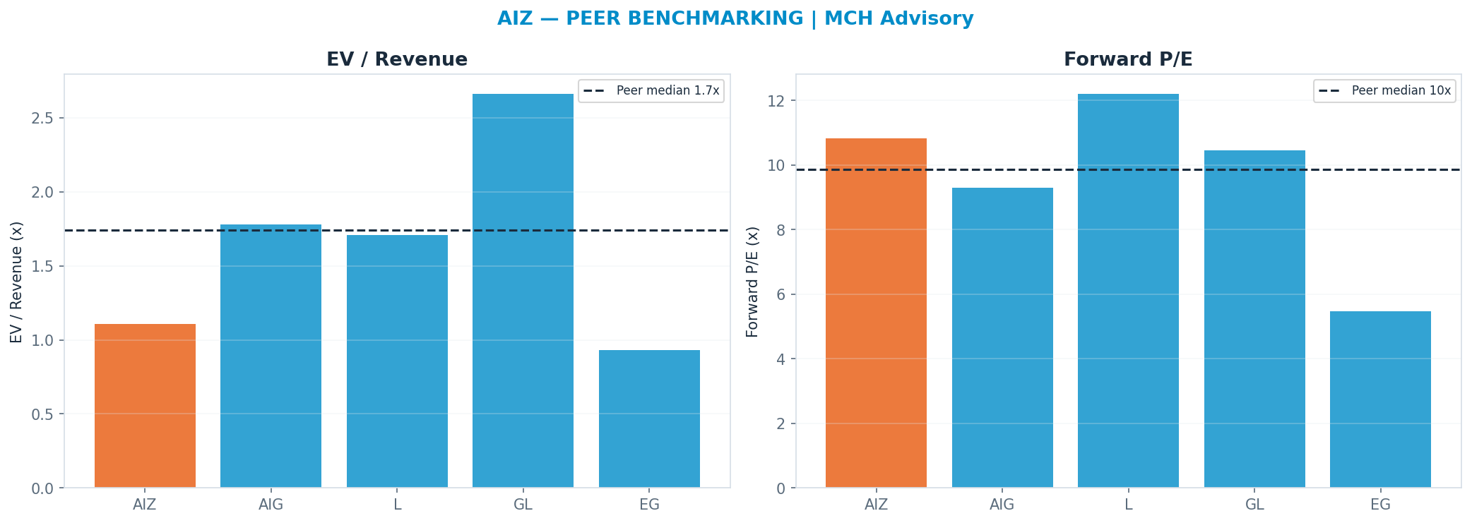 Cross-sectional peer benchmarking. Peer-median fwd P/E 9.870000000000001x → $256; EV/Rev re-rate → $448.
