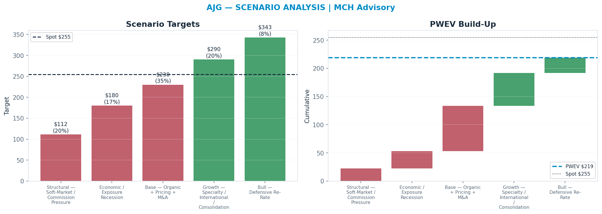 Five-scenario tree. Probability-weighted targets around the $255 spot; PWEV $219 (-14% vs spot · 12m). the payoff is skewed to the downside — upside to $343 against downside to <img src=