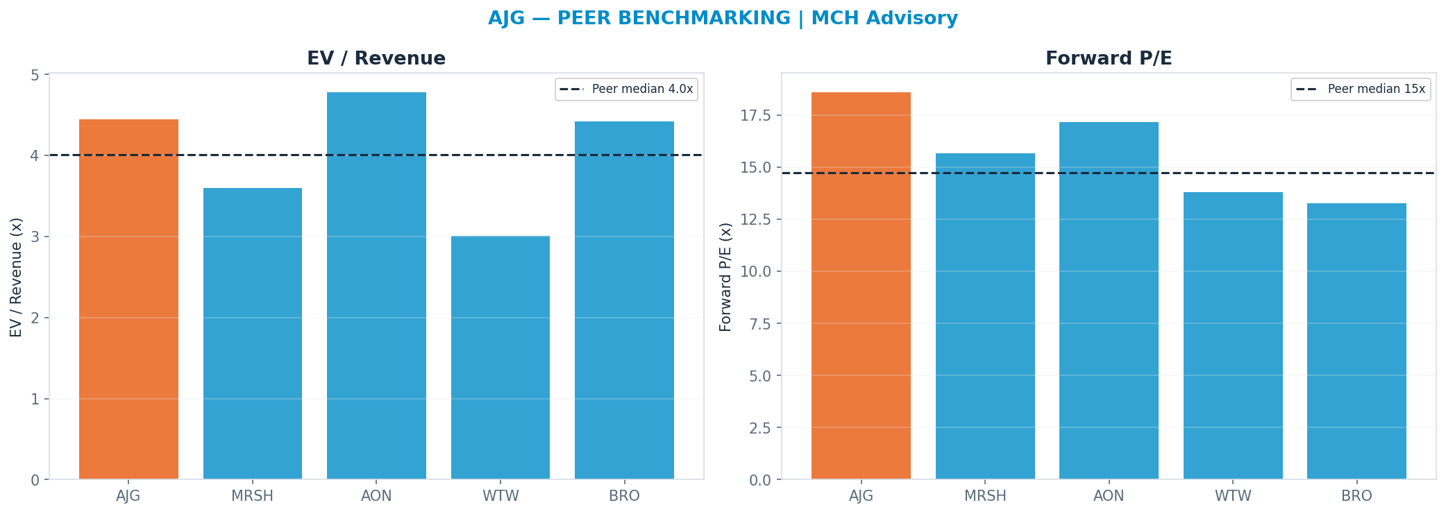 Cross-sectional peer benchmarking. Peer-median fwd P/E 14.73x → $202; EV/Rev re-rate → $230.