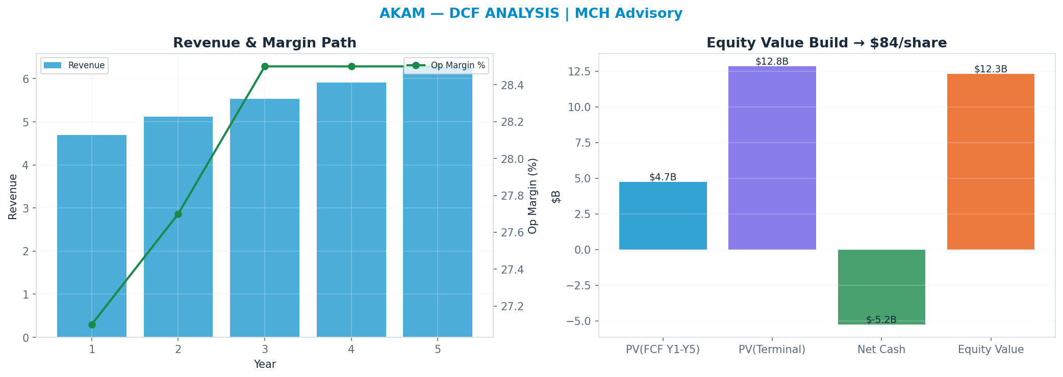 Independent DCF. WACC 9.0%, 14x terminal → $84.