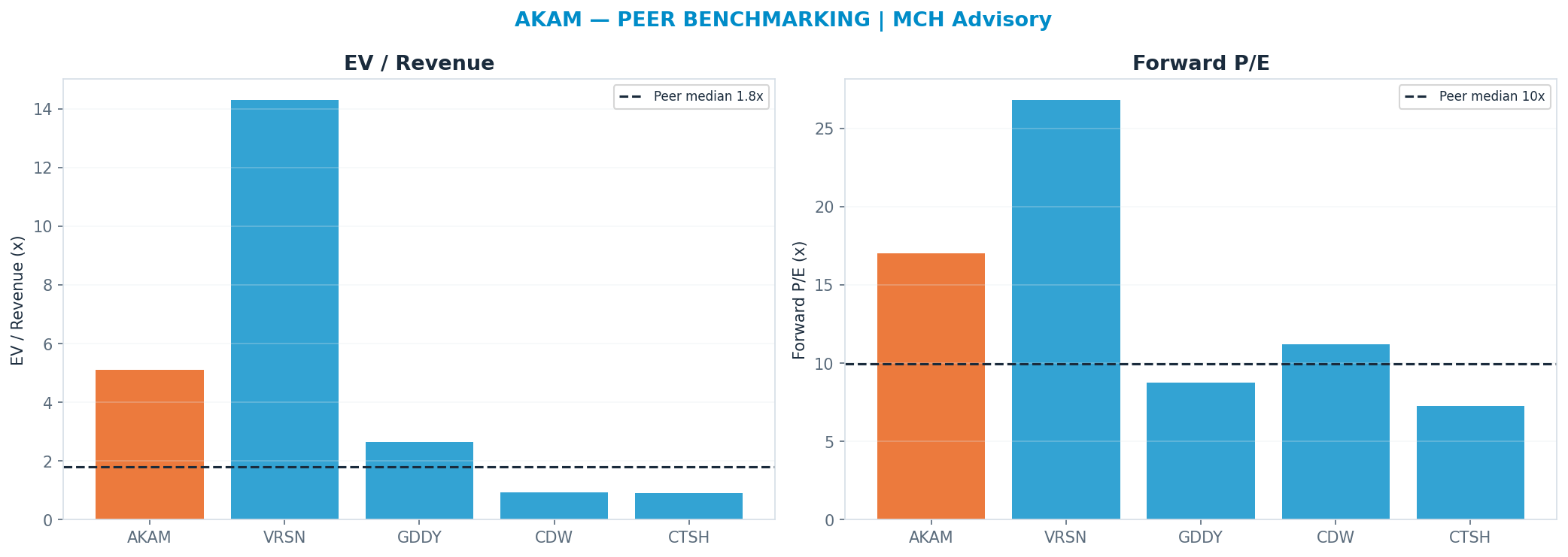 Cross-sectional peer benchmarking. Peer-median fwd P/E 9.975x → $67; EV/Rev re-rate → <img src=