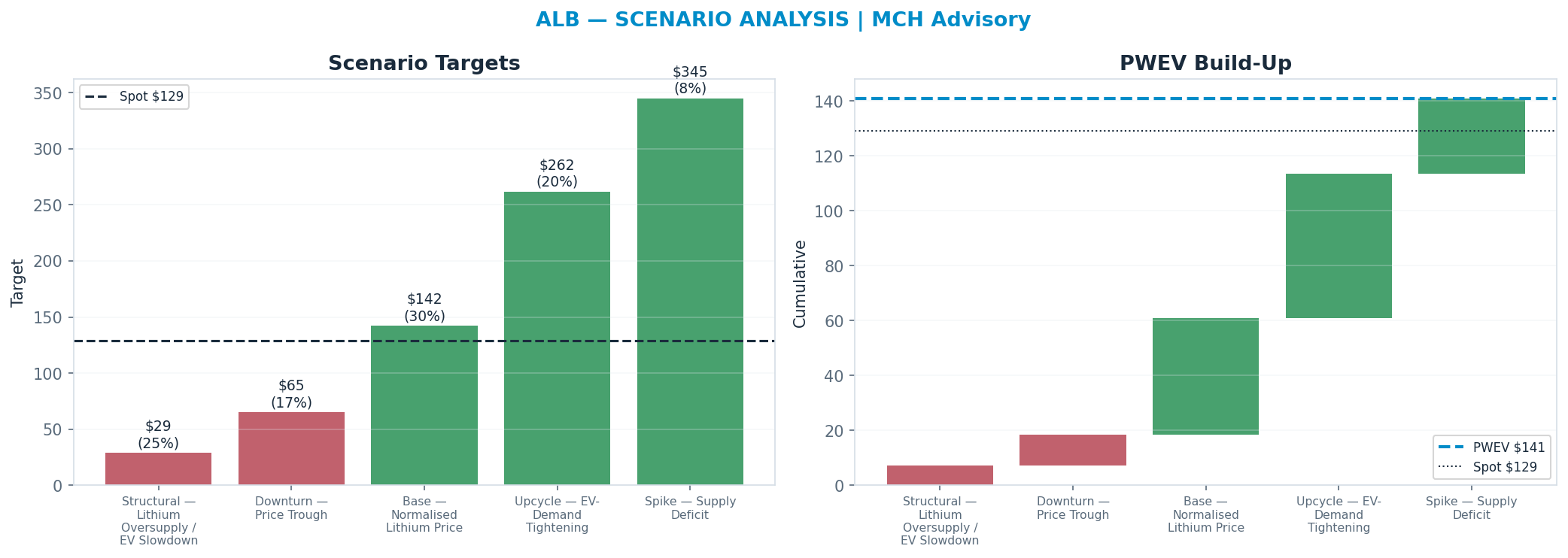 Five-scenario tree. Probability-weighted targets around the <img src=