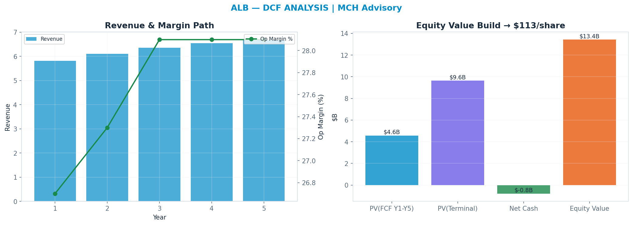 Independent DCF. WACC 10.5%, 12x terminal → <img src=