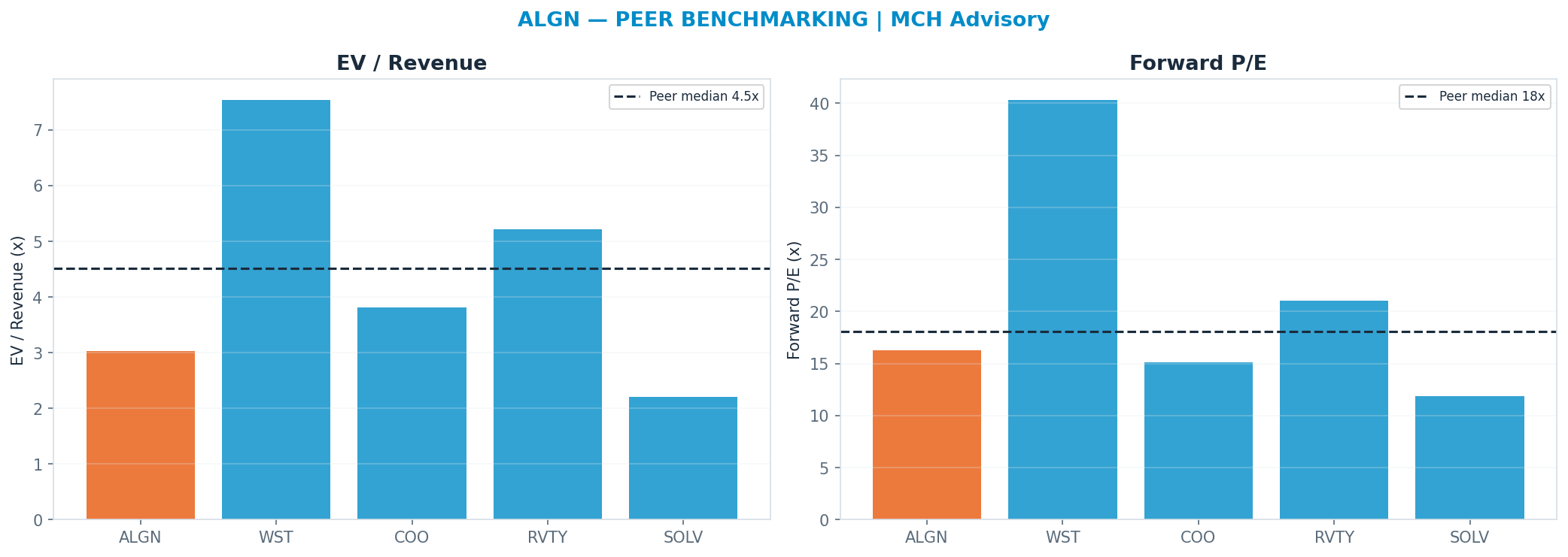 Cross-sectional peer benchmarking. Peer-median fwd P/E 18.07x → $205; EV/Rev re-rate → $270.