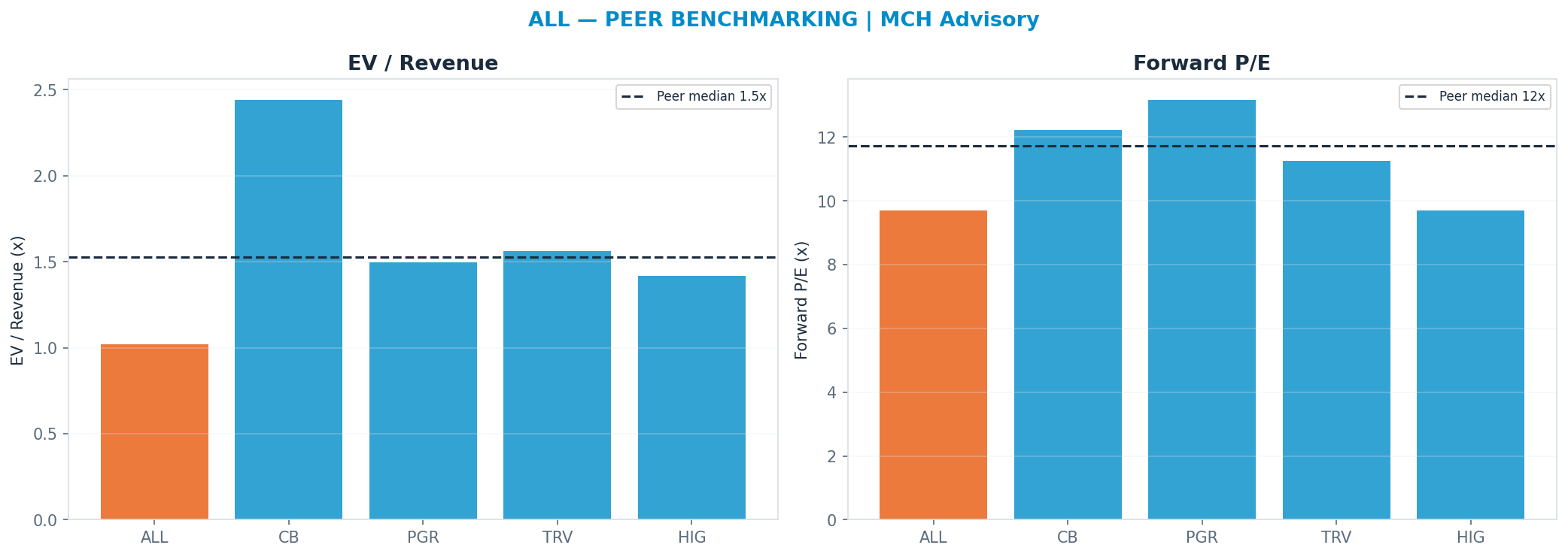 Cross-sectional peer benchmarking. Peer-median fwd P/E 11.73x → $305; EV/Rev re-rate → $390.
