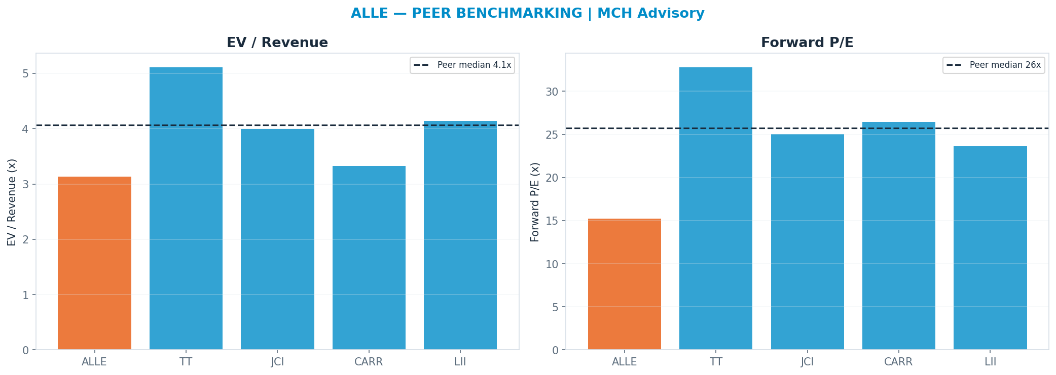 Cross-sectional peer benchmarking. Peer-median fwd P/E 25.755x → $236; EV/Rev re-rate → <img src=
