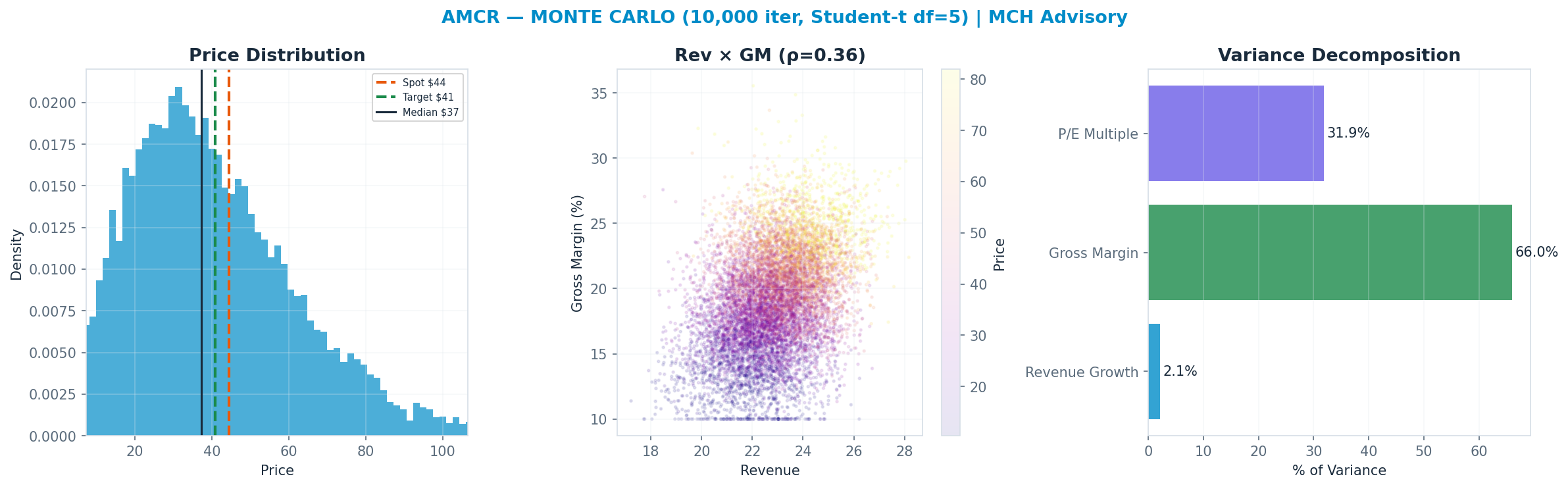 Monte Carlo distribution. Median $37; P(price > current) 38%. P10–P90: <img src=