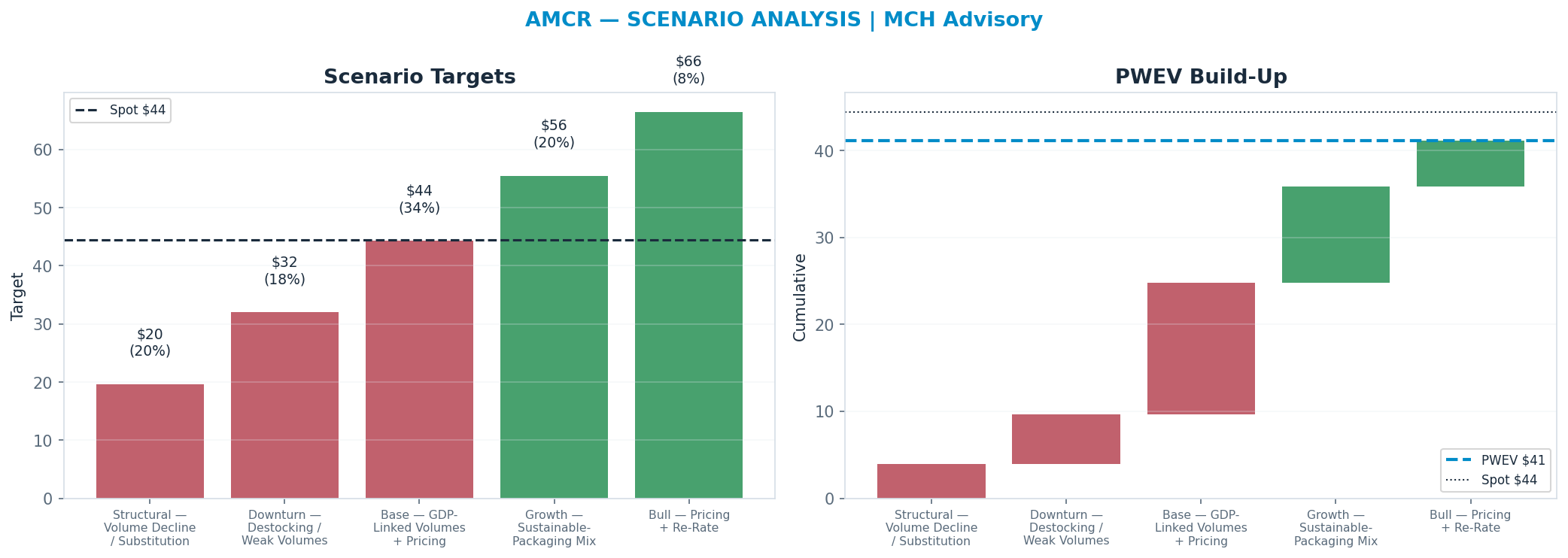 Five-scenario tree. Probability-weighted targets around the $44 spot; PWEV $41 (-7% vs spot · 12m). the payoff shows modest negative expectancy — downside mass dominates (range $20–$66)
