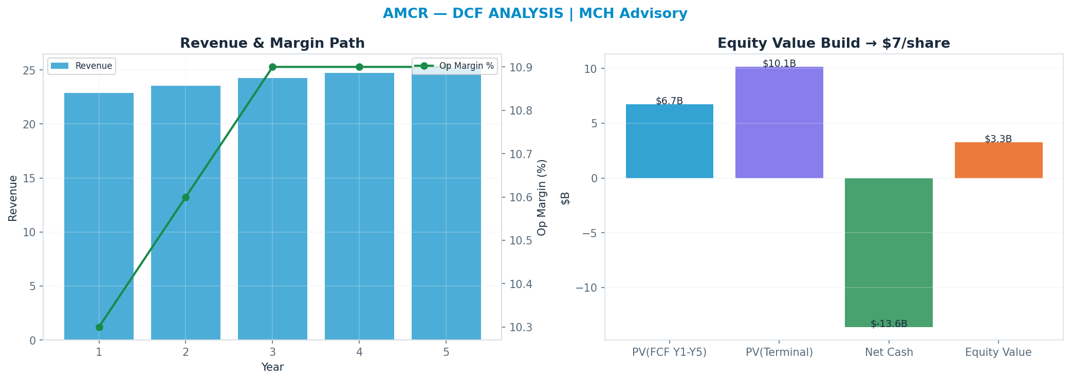 Independent DCF. WACC 8.5%, 8x terminal → $7.
