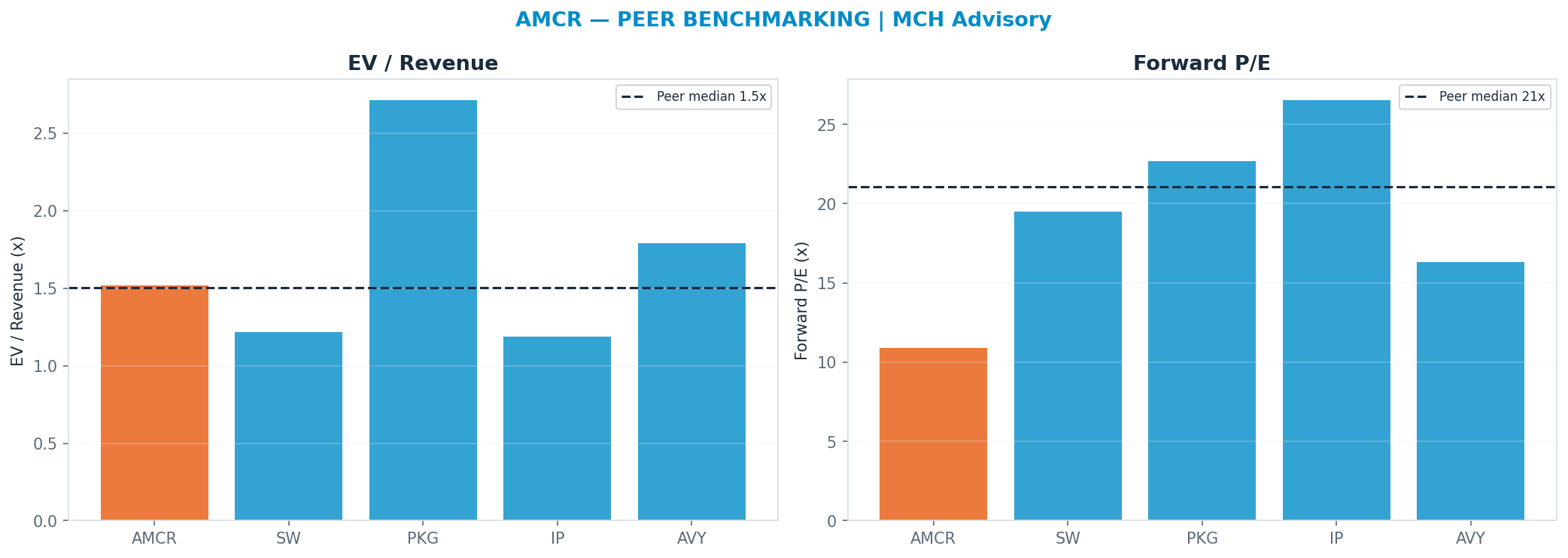 Cross-sectional peer benchmarking. Peer-median fwd P/E 21.085x → $86; EV/Rev re-rate → $44.